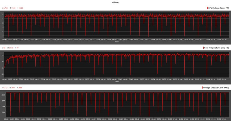 CPU-mätvärden under Cinebench R15-loopen