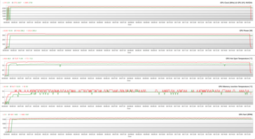 GPU-parametrar under FurMark-stress (OC BIOS; grönt - 100 % PT; rött - 128 % PT)
