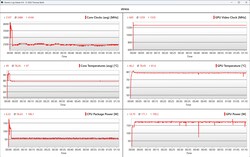 CPU/GPU-data under stresstestet