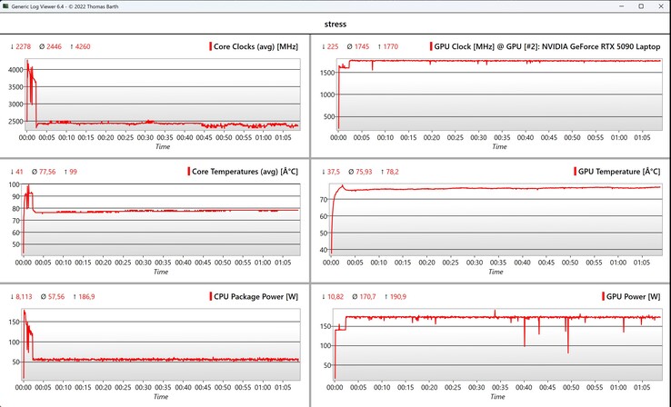 Stresstest för CPU/GPU-data