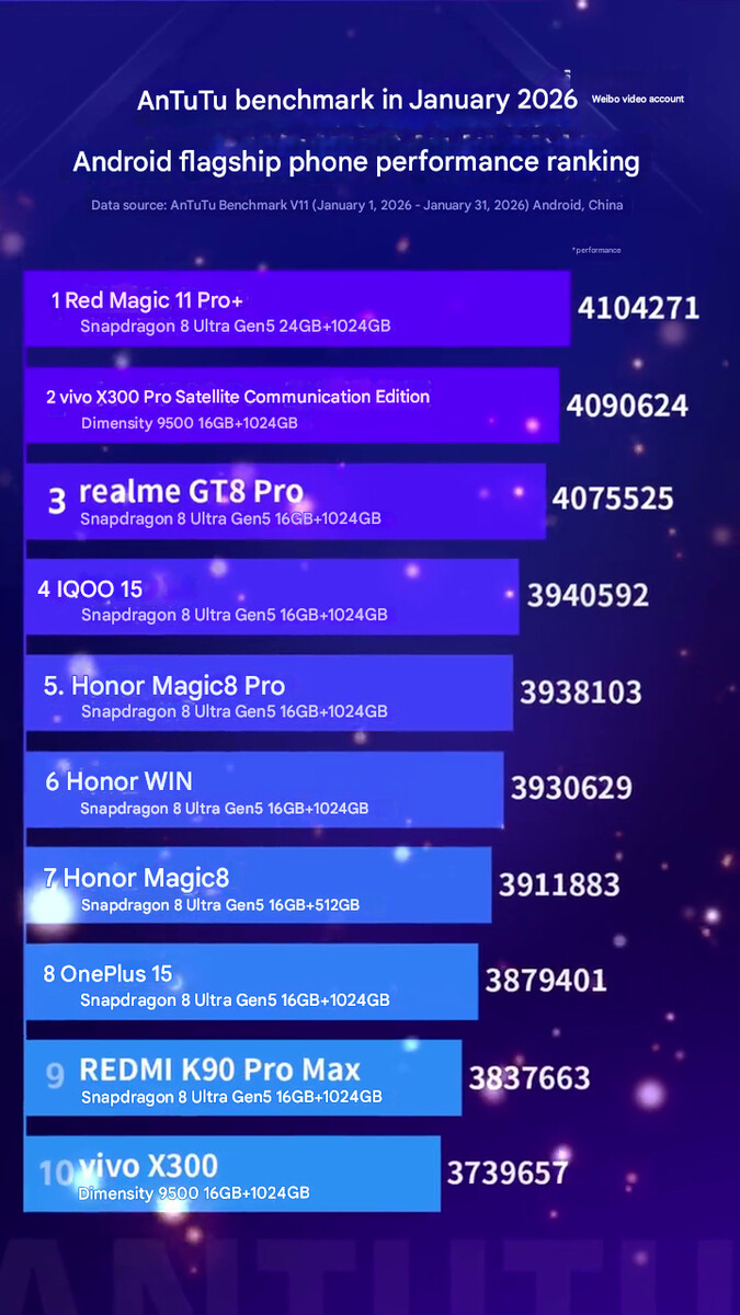 Den senaste flaggskeppstelefonens prestandarankning (maskinöversatt)