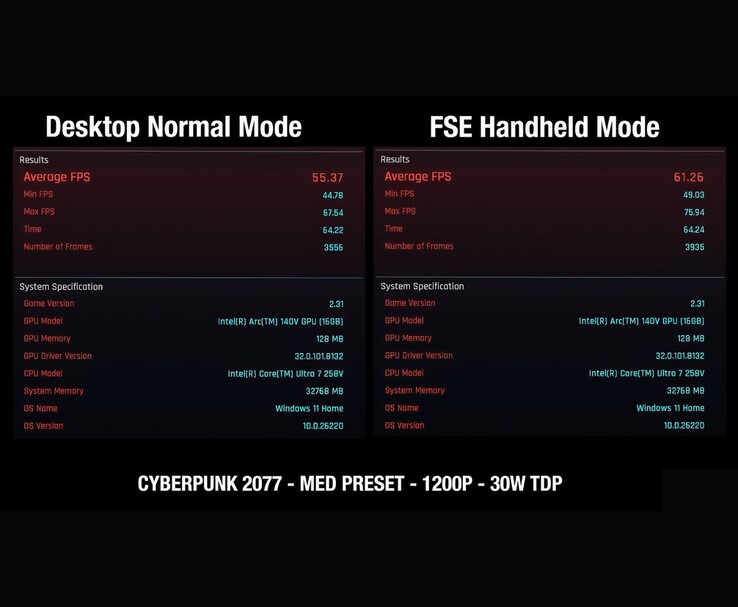 Cyberpunk 2077 benchmark jämför MSI Claw 8 AI-prestanda i Desktop Mode vs Full-Screen Mode, visar FPS-ökning från 55,37 till 61,26 vid 1200p Medium, 30 W TDP. (Bildkälla: ETA Prime via YouTube)