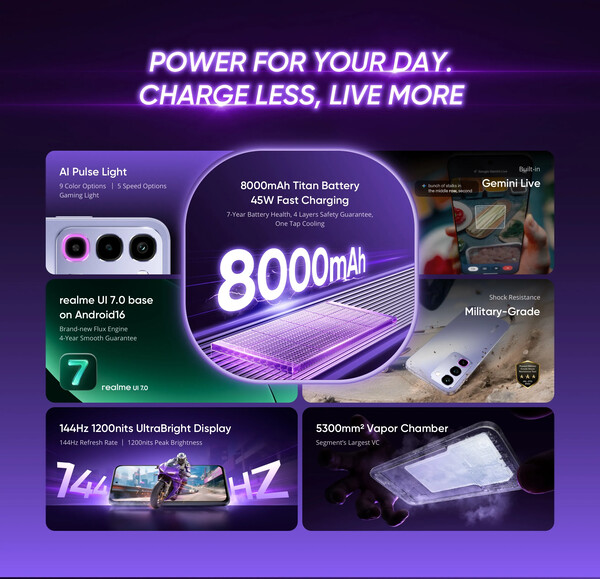 Realme P4R har bland annat ett batteri på 8 000 mAh och en anpassningsbar RGB-LED.