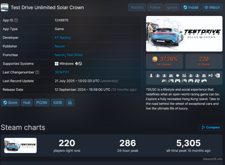Test Drive Unlimited Solar Crown Steam spelarantal (Bildkälla: skärmdump, SteamDB)