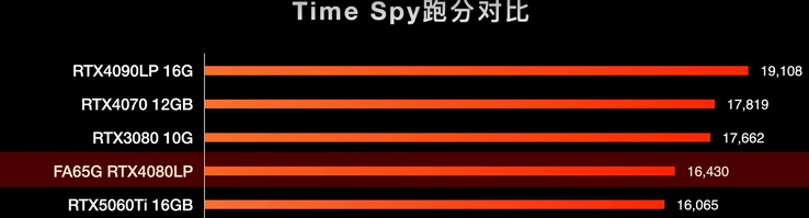 Time Spy benchmark-resultat (Bildkälla: 小明白 på Youtube)