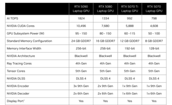 Översikt GeForce RTX 5000 Laptop (källa: Nvidia)