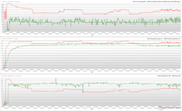 CPU/GPU-klockor, temperaturer och effektvariationer under Prime95 + FurMark-stress