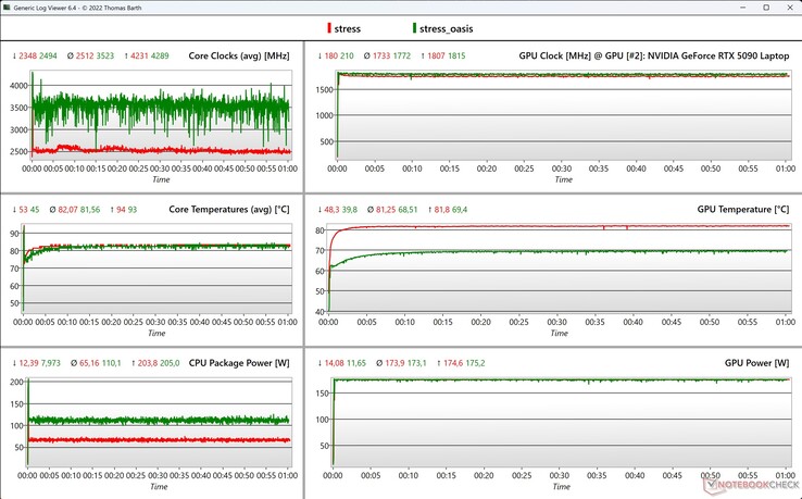 Stresstest för CPU/GPU-data (röd: Neo 16, grön: Neo 16 med Oasis)