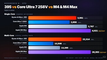 GMKtec EVO X3 CPU-prestandatester.