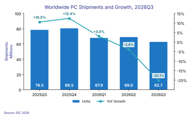 Globala PC-leveranser och tillväxt jämfört med föregående år, 2025Q3 till 2026Q3.