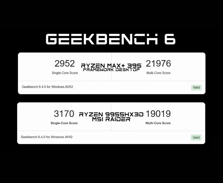 Geekbench 6 benchmarkjämförelse visar att Ryzen AI Max+ 395 i Framework Desktop överträffar Ryzen 9 9955HX3D i flerkärnig prestanda, men ligger något efter i enkärnig prestanda. (Bildkälla: ETA PRIME)