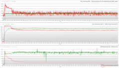 CPU/GPU-klockor, temperaturer och effektvariationer under Prime95 + FurMark-stress