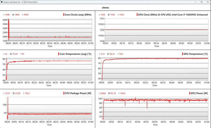 Stresstest för CPU/GPU-data