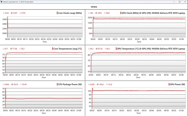 Stresstest för CPU/GPU-data