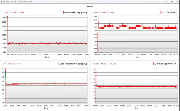 Belastningstest av CPU/iGPU-data