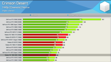 Crimson Desert på 1440p 