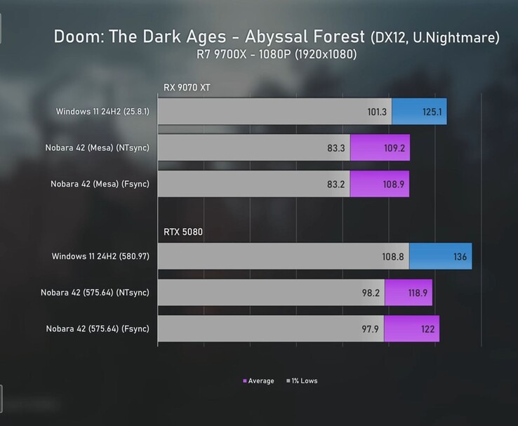 Doom: The Dark Ages 1080p-benchmark som jämför Radeon 9070 XT och RTX 5080 på Windows 11 och Linux med FPS-medelvärden och 1% lägsta värden. (Bildkälla: Ancient Gameplays)