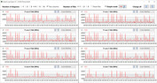 CPU:s klockfrekvenser under CB15-slingan (Office Mode)