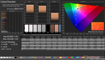 ColorChecker Genomsnittlig dE2000: 3,42. Max dE2000: 5,67