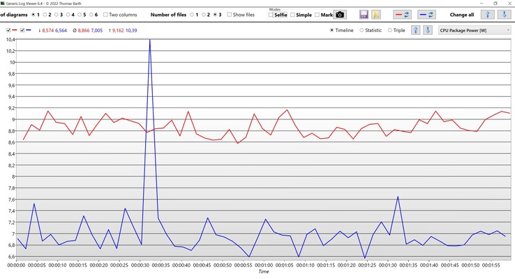 CPU-paketets effekt i viloläge (blå: Core i9-14900HX, röd: Ryzen 9 7945HX3D)