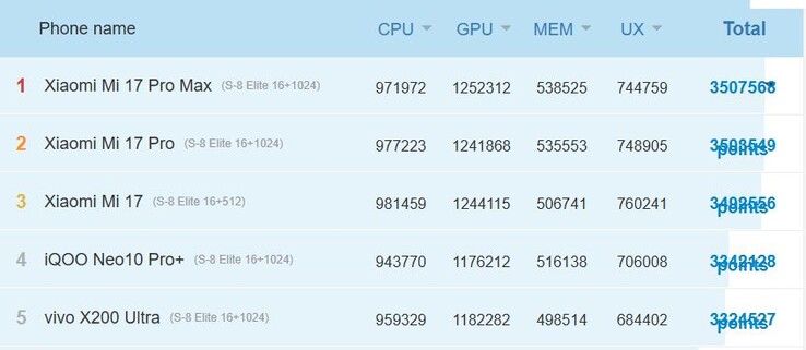 Xiaomi 17-telefonerna överträffar knappt den sista generationen Vivo X200 Ultra. (Bildkälla: AnTuTu)