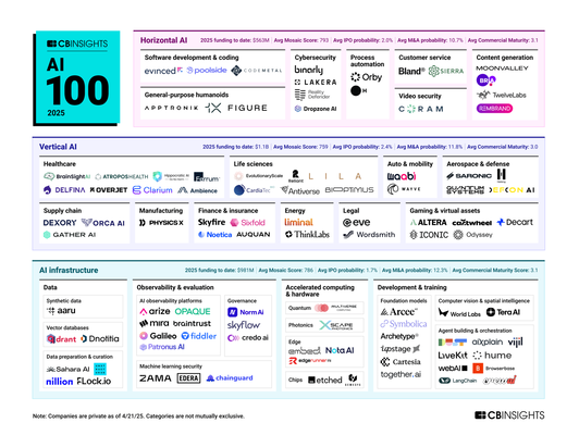 AI-startups (Bildkälla: CBInsights)