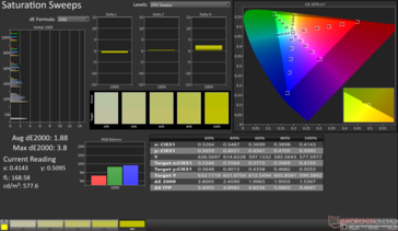Mättnadssvep Genomsnittlig dE2000: 1,88. Max dE2000: 3,8