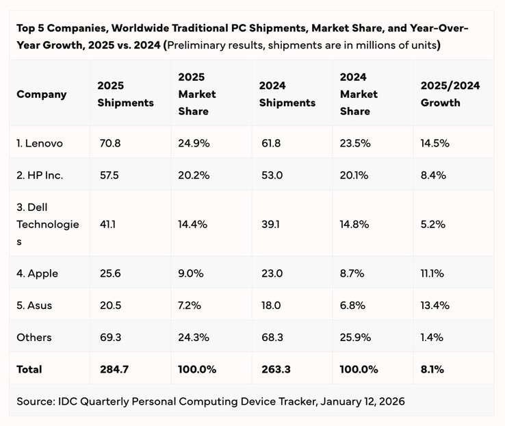 Lenovo, Asus och Apple är bland vinnarna 2025