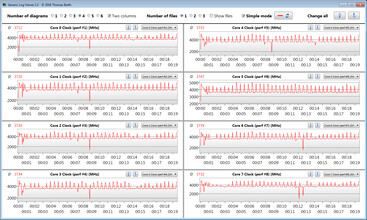 CPU-klockfrekvenser under en CB15-loop