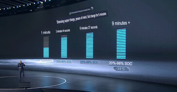 Hållbar laddningshastighet på 10C toppar vid 15C.