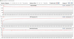 GPU-avläsningar under Witcher 3 -testet (optimerad)