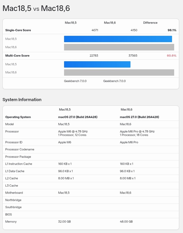Jämförelse mellan Apple M6:s Geekbench 7-resultat och M6 Pro:s resultat