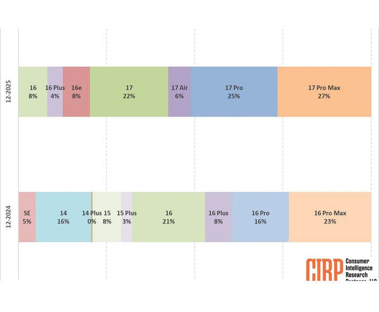 Diagram som visar tidig försäljningsandel för Apple iPhone 17-modeller jämfört med iPhone 16-sortimentet baserat på Consumer Intelligence Research Partners-data