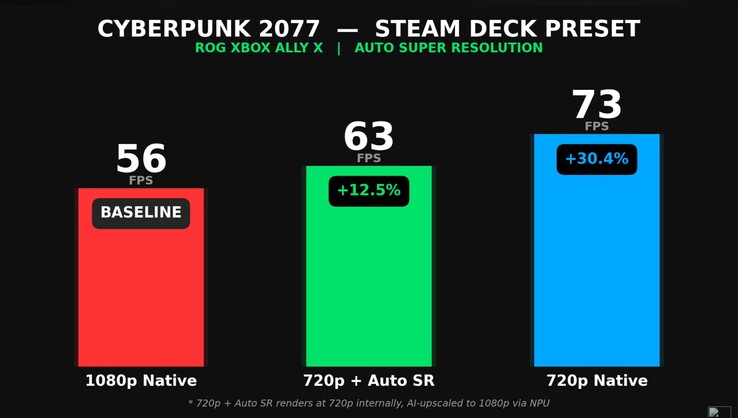 Prestanda för Cyberpunk 2077 på ROG Xbox Ally X i originalupplösning jämfört med Auto SR.
