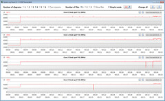 CPU-klockfrekvenser under en CB15-loop (Balanserat läge)