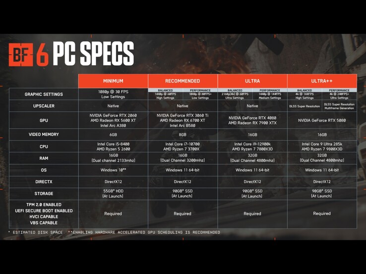 Battlefield 6 PC-krav vid alla grafikmål. (Bildkälla: Battlefield på X)