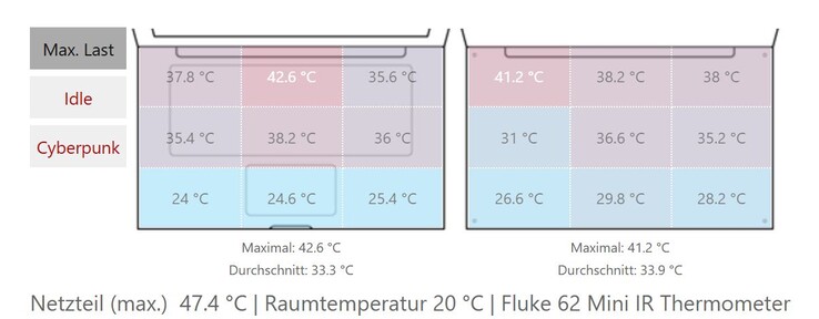 Yttemperaturer för Pro 7