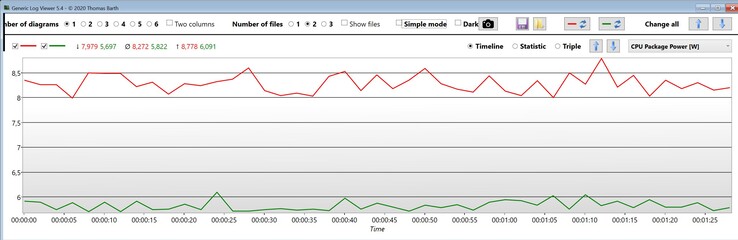 CPU-paket Effekt @idle (röd: Ryzen 9 7945HX, grön: Core i9-13900HX)