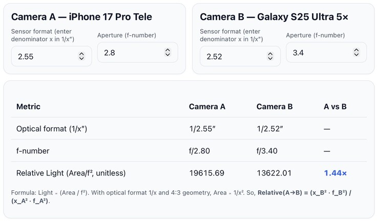 Apple iPhone 17 Pro vs Galaxy S25 Ultra Telephoto sensor ljusintag. (Bildkälla: @lafaiel på X)