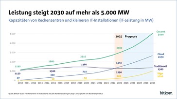 Strömförbrukning för datacenter i Tyskland 2025 i MW. (Bild: Bitkom)