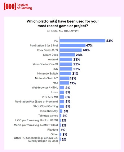 2026 GDC-undersökningsfråga om senaste plattformsstöd (Bildkälla: 2026 State of the Game Industry-rapporten)