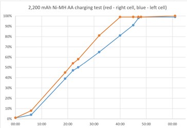 Par av AA laddade ojämnt (Bildkälla: Notebookcheck)