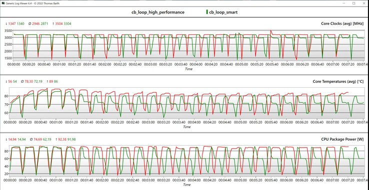 CPU CB R15 multi-loop data (röd: hög prestanda, grön: smart)