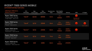 AMD Ryzen 7000-familjen (källa: AMD)