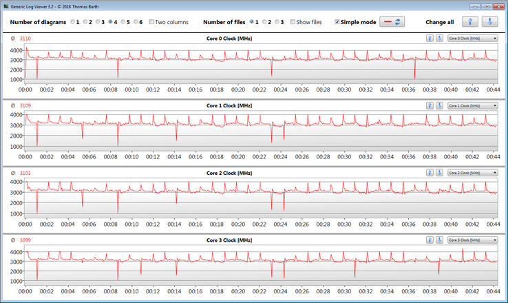 CPU-klockfrekvenser vid körning av en CB15-loop