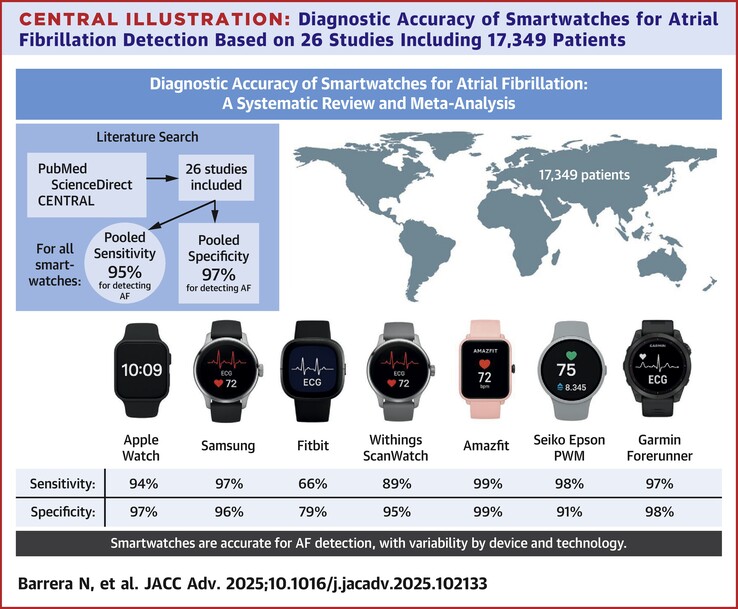 Sensitivitet och specificitet varierar avsevärt, men är (långt) över 90% för Apple, Samsung, Amazfit, Seiko och Garmin-enheter. (Bildkälla: Barrera N et al.)