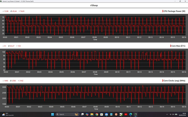 CPU-mått under Cinebench R15-loopen
