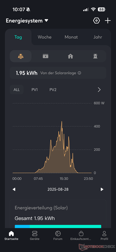 Solenergiproduktion (daglig översikt, två paneler, ganska mulet)