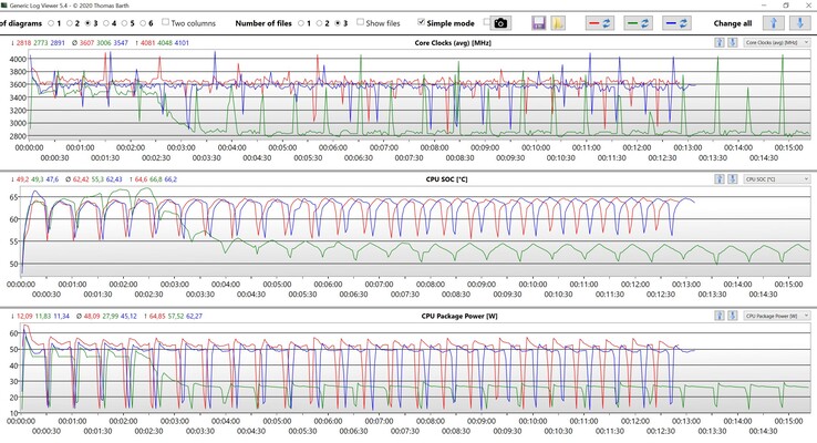 Cinebench R15 Multi loop CPU-data (rött: Performance Mode, blått: Standard, grönt: Whisper Mode)