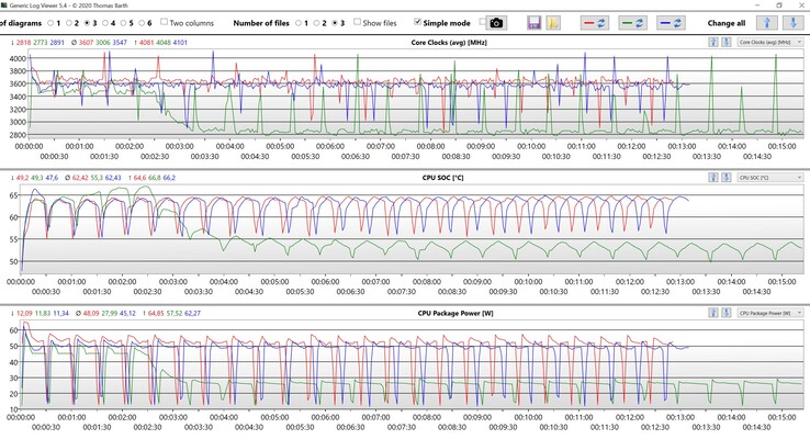 Cinebench R15 Multi loop CPU-data (rött: Performance Mode, blått: Standard, grönt: Whisper Mode)